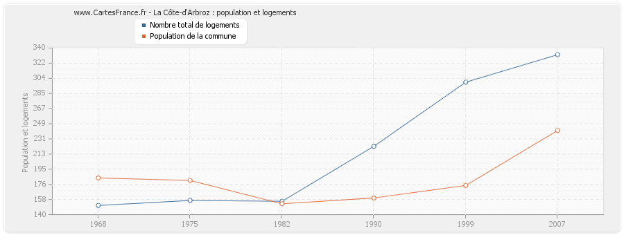 La Côte-d'Arbroz : population et logements